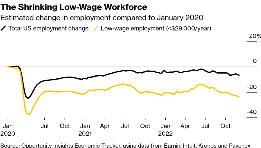 /brief/img/Screenshot 2023-03-01 at 07-24-39 Millions of US Workers Are Still Missing After The Pandemic. Where Did They Go.png